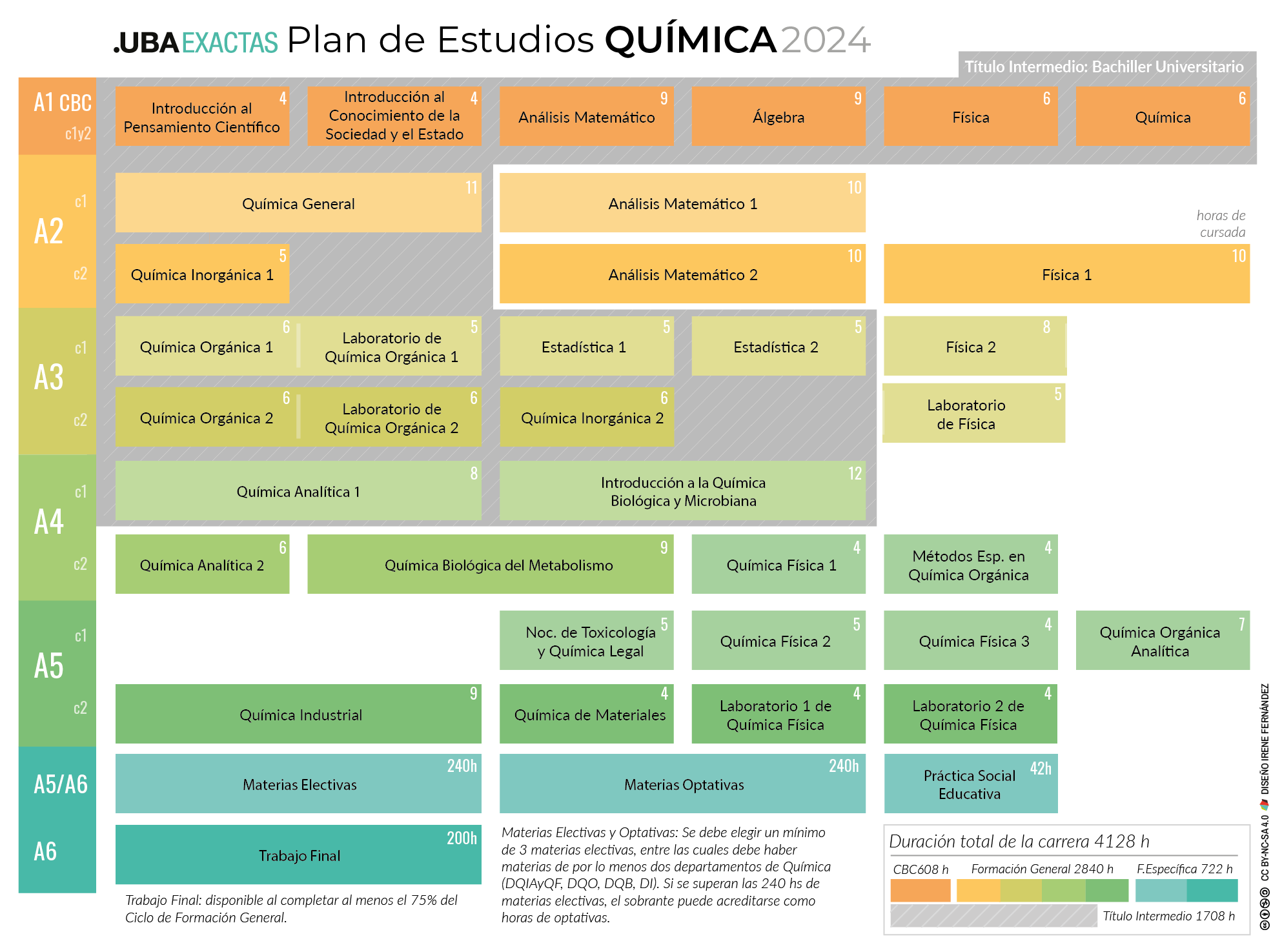 PLAN DE ESTUDIOS – CARRERA DE QUÍMICA